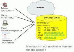 ENUM - Electronic Numbering Mapping und VoIP