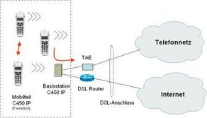 VoIP Hybrid-Telefon