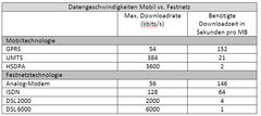 UMTS - eine echte Alternative zu DSL